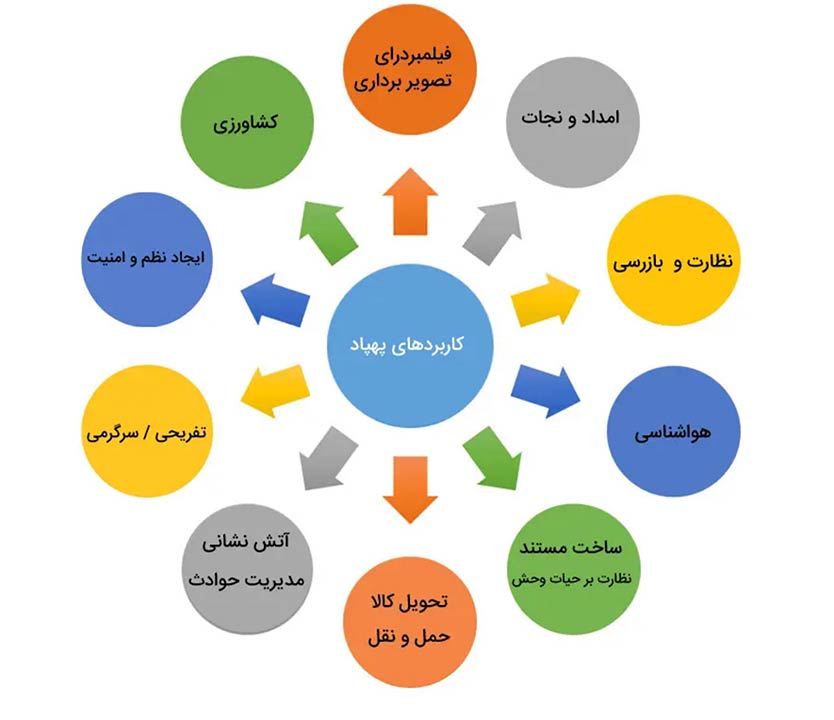 ده کاربرد پهپاد ها در صنعت