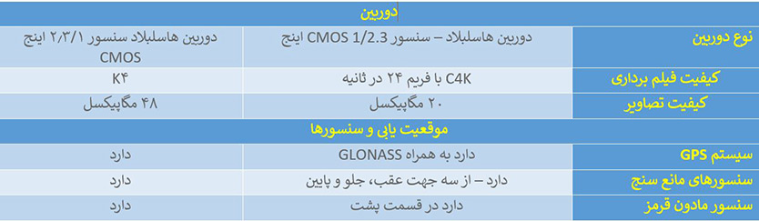 مقایسه فانتوم 4 پرو و مویک ایر 2