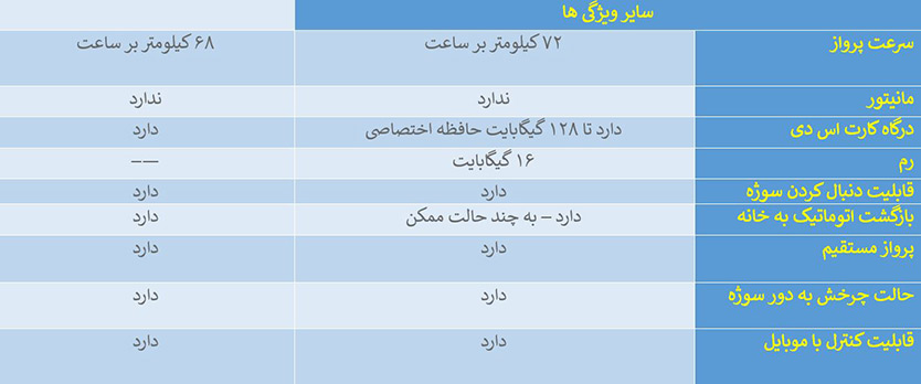 مقایسه فانتوم 4 پرو و مویک ایر 2